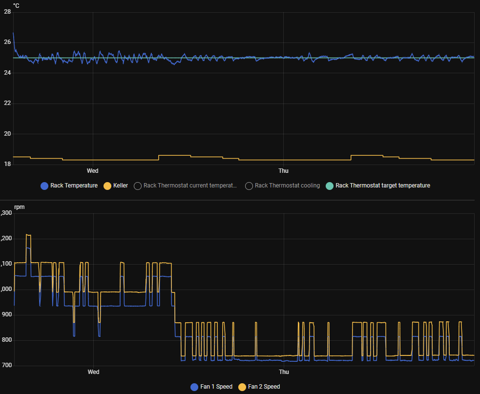 Home Assistant history graph showing stable rack temperature at 25 degrees C with fan RPM over 2 days